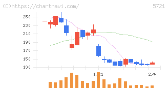 エス・サイエンス(5721)の日足チャート