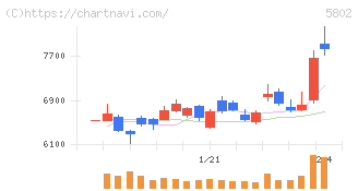 住友電気工業(5802)の日足チャート