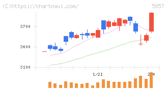 ＡＲＥホールディングス(5857)の日足チャート