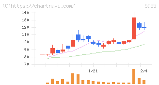 ワイズホールディングス(5955)の日足チャート