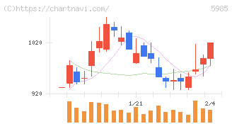 サンコール(5985)の日足チャート