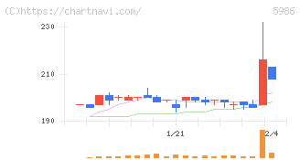 モリテック　スチール(5986)の日足チャート