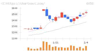 ベクトル(6058)の日足チャート