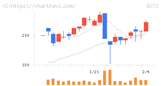 地盤ネットホールディングス(6072)の日足チャート