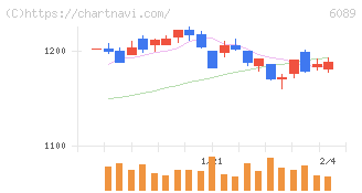 ウィルグループ(6089)の日足チャート