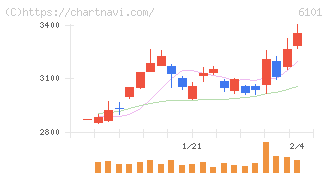 ツガミ(6101)の日足チャート