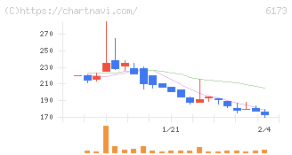 アクアライン(6173)の日足チャート