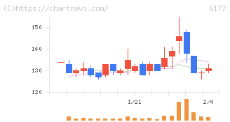 ＡｐｐＢａｎｋ(6177)の日足チャート