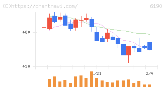 フェニックスバイオ(6190)の日足チャート