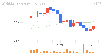 キャリア(6198)の日足チャート
