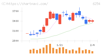 野村マイクロ・サイエンス(6254)の日足チャート