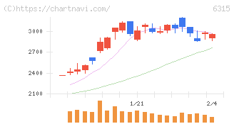 ＴＯＷＡ(6315)の日足チャート
