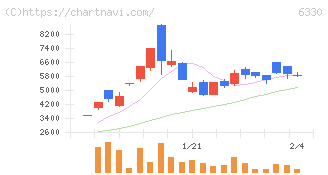 東洋エンジニアリング(6330)の日足チャート
