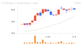 明治機械(6334)の日足チャート
