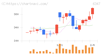 プラコー(6347)の日足チャート