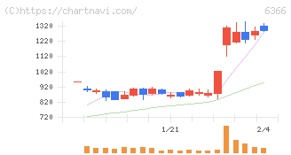 千代田化工建設(6366)の日足チャート