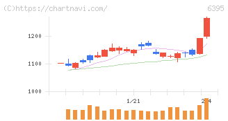 タダノ(6395)の日足チャート