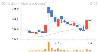 水道機工(6403)の日足チャート