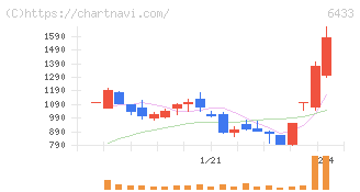 ヒーハイスト(6433)の日足チャート