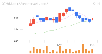 サンデン(6444)の日足チャート