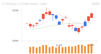 ブラザー工業(6448)の日足チャート