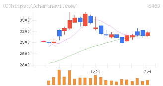 放電精密加工研究所(6469)の日足チャート