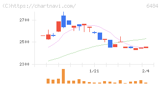 ＫＶＫ(6484)の日足チャート