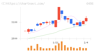 イーグル工業(6486)の日足チャート