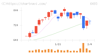 ＮＩＴＴＡＮ(6493)の日足チャート
