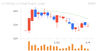 ＮＦＫホールディングス(6494)の日足チャート