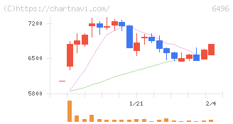 中北製作所(6496)の日足チャート