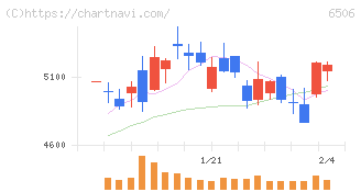 安川電機(6506)の日足チャート