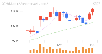 シンフォニアテクノロジー(6507)の日足チャート