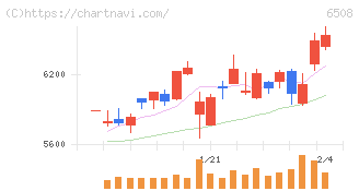 明電舎(6508)の日足チャート