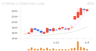 オキサイド(6521)の日足チャート