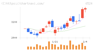 湖北工業(6524)の日足チャート