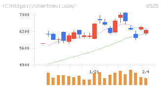 ＫＯＫＵＳＡＩ　ＥＬＥＣＴＲＩＣ(6525)の日足チャート