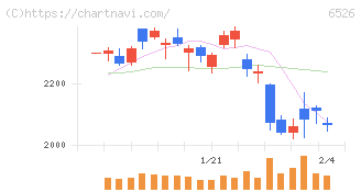 ソシオネクスト(6526)の日足チャート