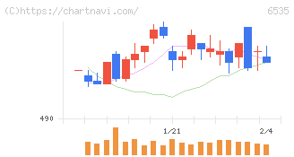 アイモバイル(6535)の日足チャート