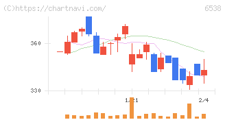 ディスラプターズ(6538)の日足チャート