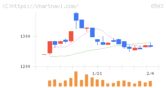 日宣(6543)の日足チャート