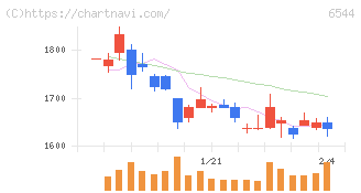 ジャパンエレベーターサービスホールディングス(6544)の日足チャート