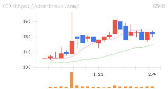 旅工房(6548)の日足チャート