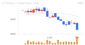 エル・ティー・エス(6560)の日足チャート