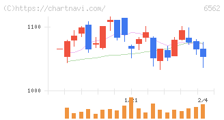 ジーニー(6562)の日足チャート