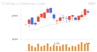 ミダックホールディングス(6564)の日足チャート