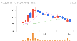 ＣＲＡＶＩＡ(6573)の日足チャート