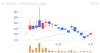 コンヴァノ(6574)の日足チャート