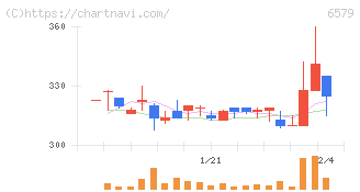 ログリー(6579)の日足チャート