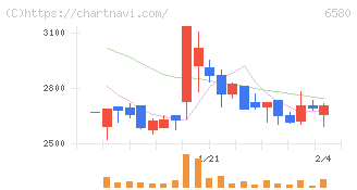 ライトアップ(6580)の日足チャート